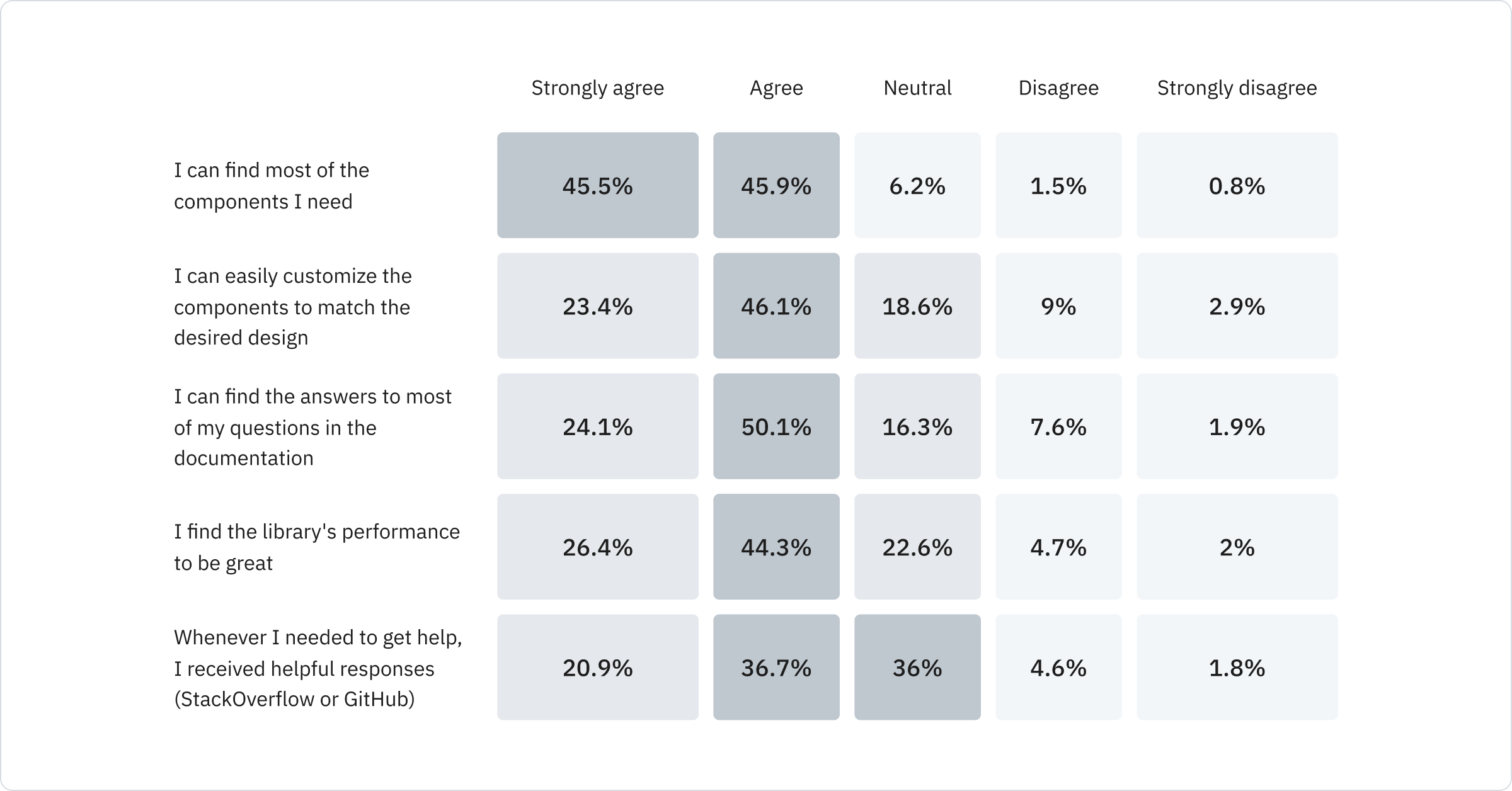 I can find most of the components I need (Strongly agree: 45.5%, Agree: 45.9%, Neutral: 6.2%, Disagree: 1.5%, Strongly Disagree 0.8%); I can easily customize the components to match the desired design (Strongly agree: 23.4%, Agree: 46.1%, Neutral: 18.6%, Disagree: 9%, Strongly Disagree 2.9%); I can find the answers to most of my questions in the documentation (Strongly agree: 24.1%, Agree: 50.1%, Neutral: 16.3%, Disagree: 7.6%, Strongly Disagree 1.9%); I find the library's performance to be great (Strongly agree: 26.4%, Agree: 44.3%, Neutral: 22.6%, Disagree: 4.7%, Strongly Disagree 2%); Whenever I needed to get help, I received helpful responses, Stack Overflow or GitHub (Strongly agree: 20.9%, Agree: 36.7%, Neutral: 36%, Disagree: 4.6%, Strongly Disagree 1.8%)